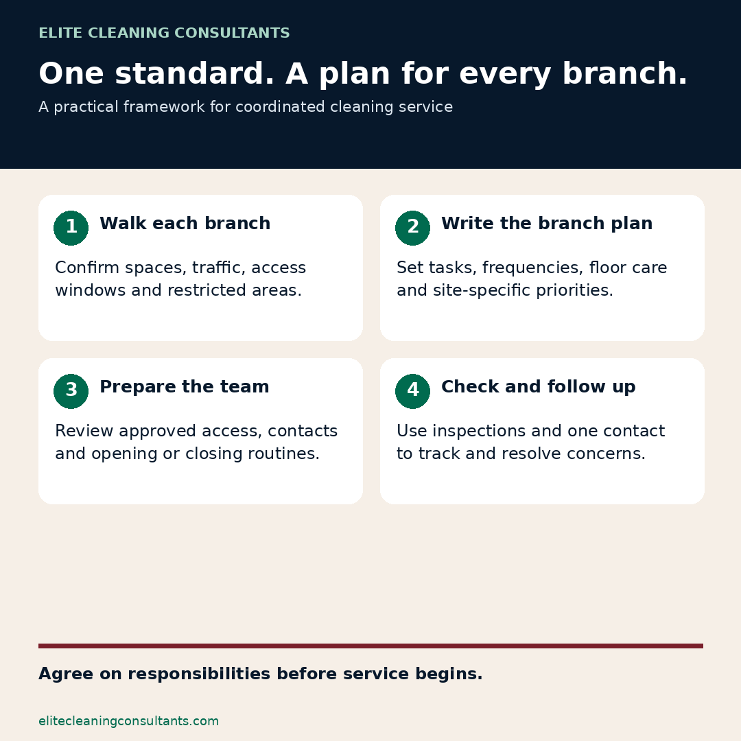 Four branch onboarding steps: walkthrough, written plan, team preparation and quality checks.